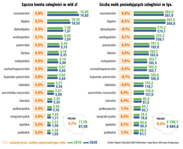 Długi Polaków przekroczyły 81 mld zł 