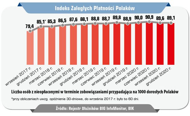 Długi Polaków przekroczyły 81 mld zł 