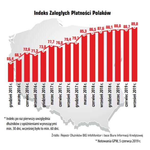Długi Polaków znowu rosną. 120 mln zł na koncie dwóch osób