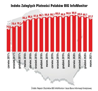 Pandemia nie powiększyła zadłużenia Polaków