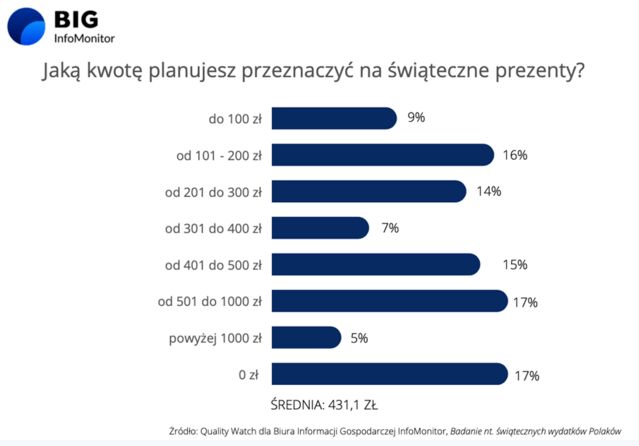 Boże Narodzenie 2022 skromniejsze dla prawie połowy Polaków