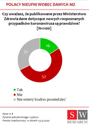 COVID-19: Polacy nie wierzą w dane Ministerstwa Zdrowia 
