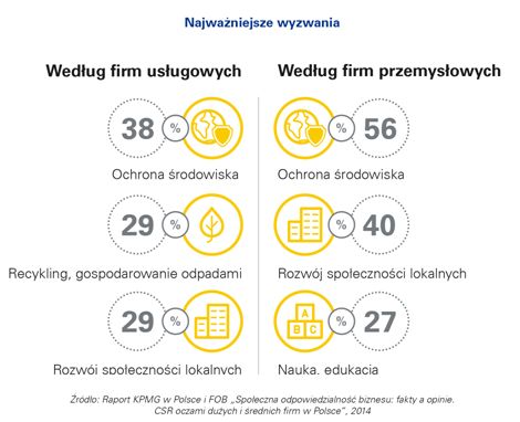 Działania CSR - jak funkcjonują w polskich firmach?