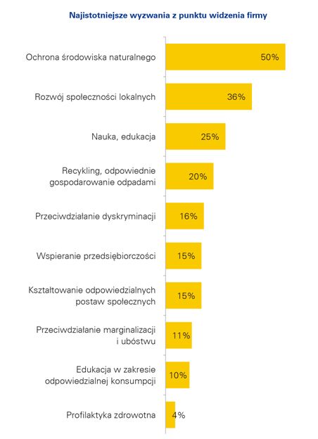 Działania CSR - jak funkcjonują w polskich firmach?