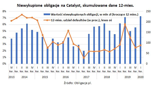 Catalyst: niewykupione obligacje warte 226,9 mln zł