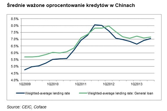 Gospodarka Chin 2014 wg prognozy Coface