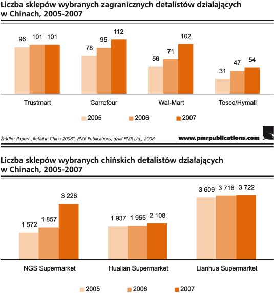 Rośnie chiński rynek detaliczny