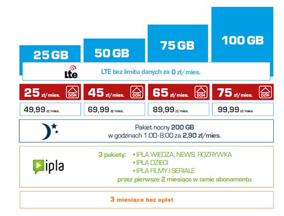 Internet Domowy LTE od Cyfrowego Polsatu w nowej odsłonie