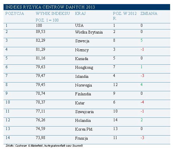Centra danych - najbezpieczniejsze lokalizacje 2013