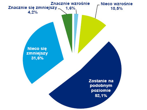 Europa Środkowa: polskie firmy optymistyczne