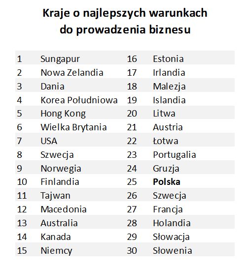 Doing Business 2016: Polska znowu awansuje
