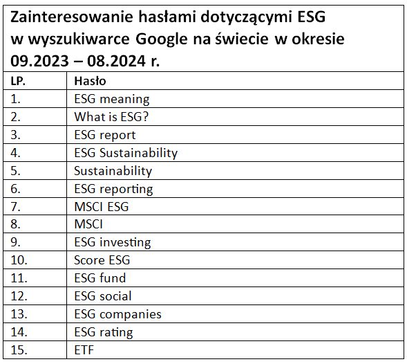 ESG cieszy się coraz większym zainteresowaniem w internecie