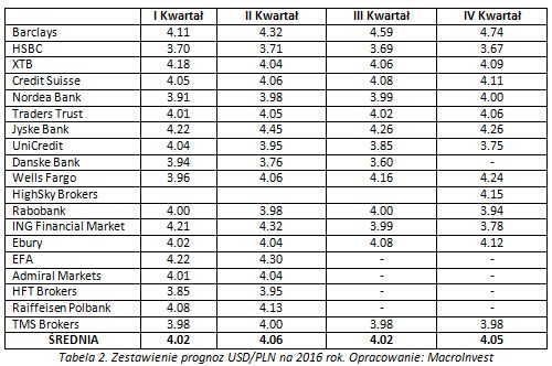 EUR/PLN i USD/PLN: prognozy na 2016 rok 
