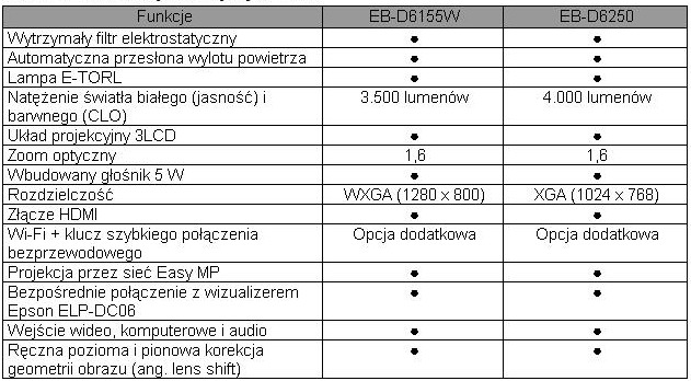 Projektory Epson EB-D6155W i EB-D6250