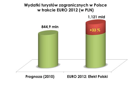 Euro 2012 - Efekt Polski