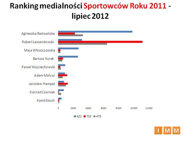 Najpopularniejsze dyscypliny sportowe VII 2012