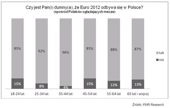 Polscy kibice dumni z Euro 2012