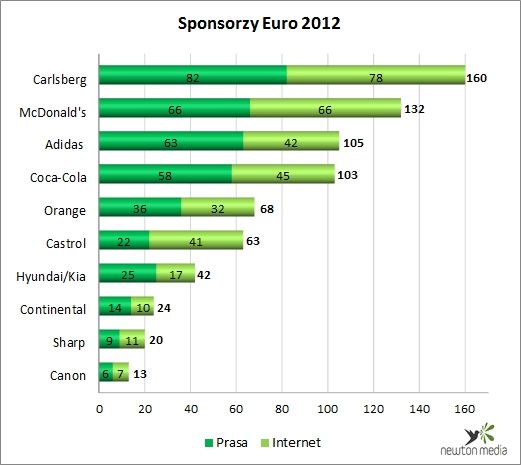 Polskie media a Euro 2012