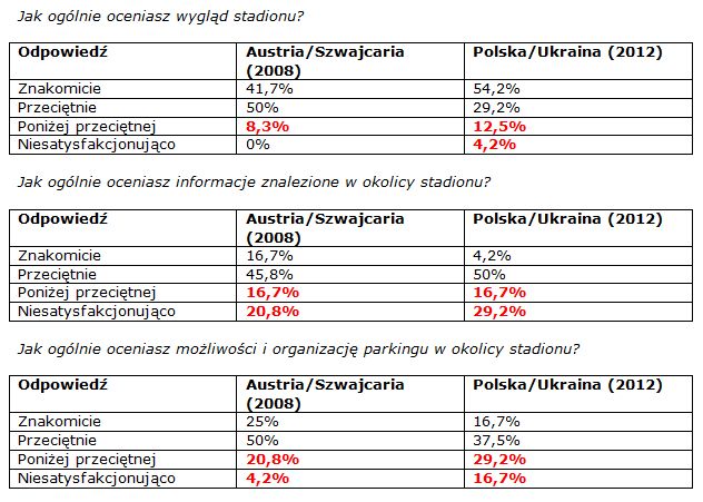 Przygotowania do Euro 2012 okiem tajemniczego klienta