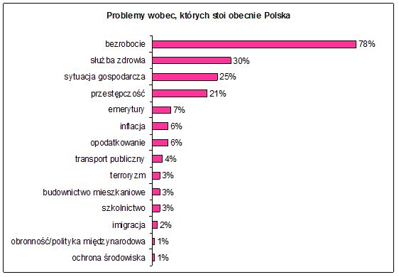 Sytuacja ekonomiczna niepokoi Europejczyków