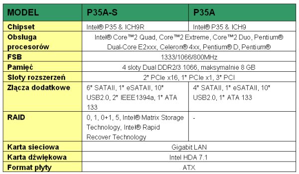 Płyty główne Foxconn z Intel P35