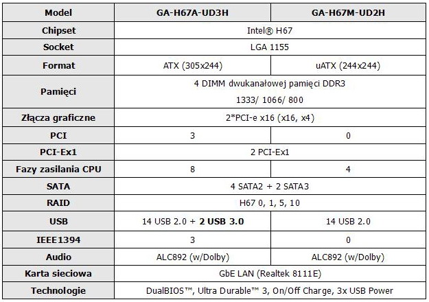 Płyty GIGABYTE oparte o chipset Intel H67
