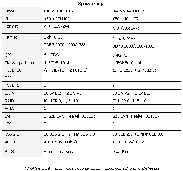 Płyty główne GIGABYTE z USB 3.0 i SATA 3