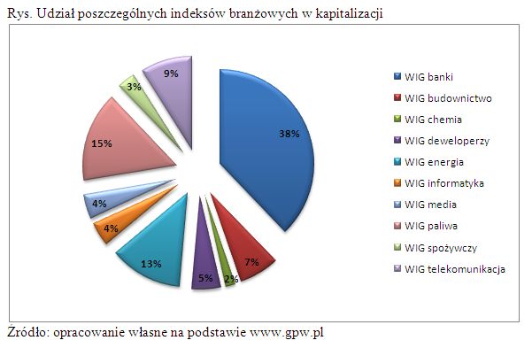 Indeksy branżowe rynku GPW