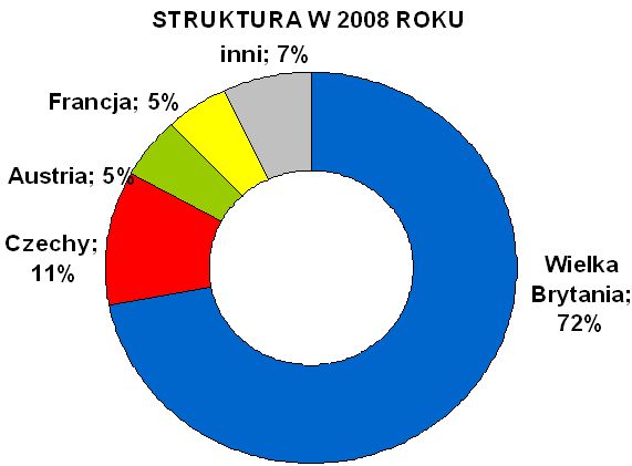 Inwestorzy: obroty na GPW 2008