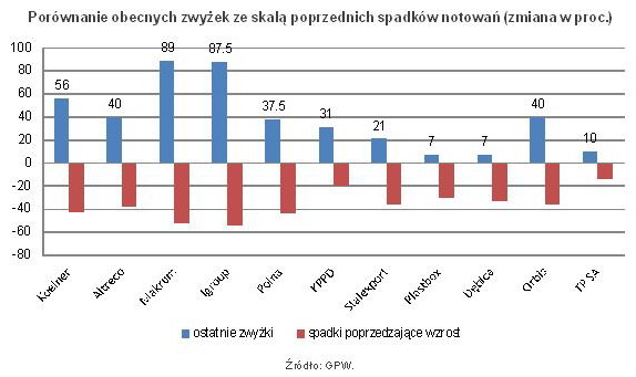 Kto notuje największe zyski na GPW?