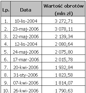 Maj 2006 - rekord na rynku akcji