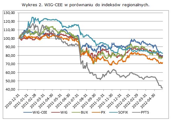 WIG-CEE - nowy indeks GPW