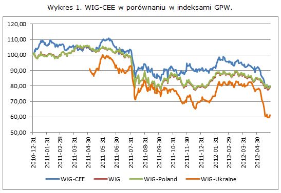 WIG-CEE - nowy indeks GPW