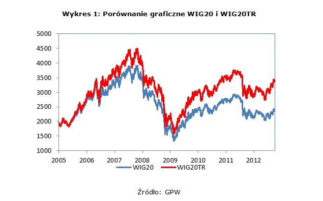 WIG20TR - nowy indeks GPW