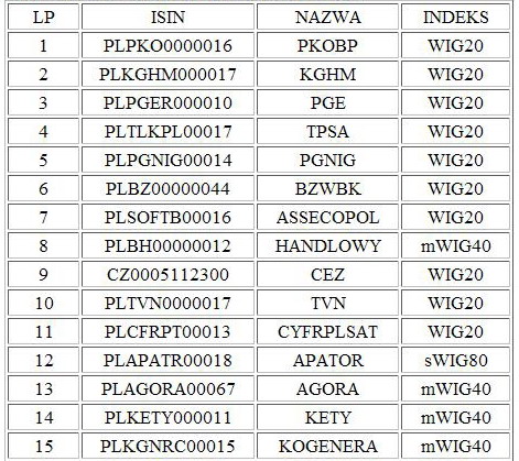 WIGdiv - nowy indeks spółek na GPW
