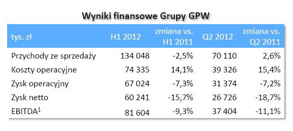 Wyniki finansowe GPW I-VI 2012