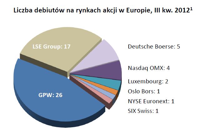 Wyniki finansowe GPW VII-IX 2012