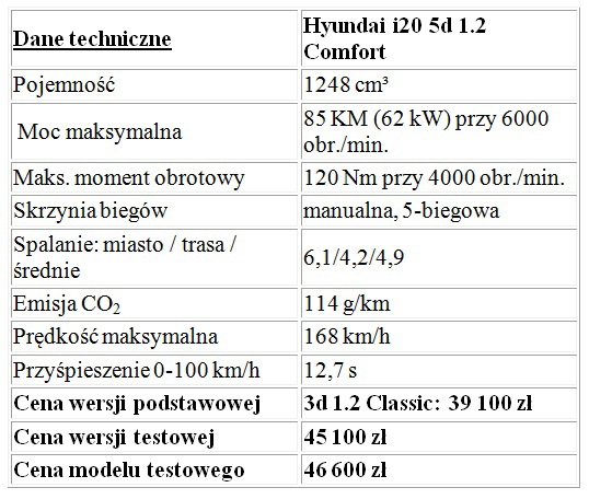 Hyundai i20 5d 1.2 Comfort vs Peugeot 208 1.2 VTi Allure