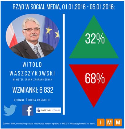 Witold Waszczykowski negatywnym bohaterem w social media
