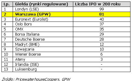 IPO na GPW: drugie miejsce w Europie