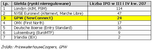 IPO na GPW: drugie miejsce w Europie