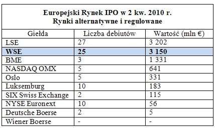 IPO w Europie: GPW liderem w II kw.2010