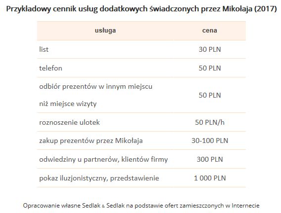 Ile zarabia Święty Mikołaj w 2017 roku?