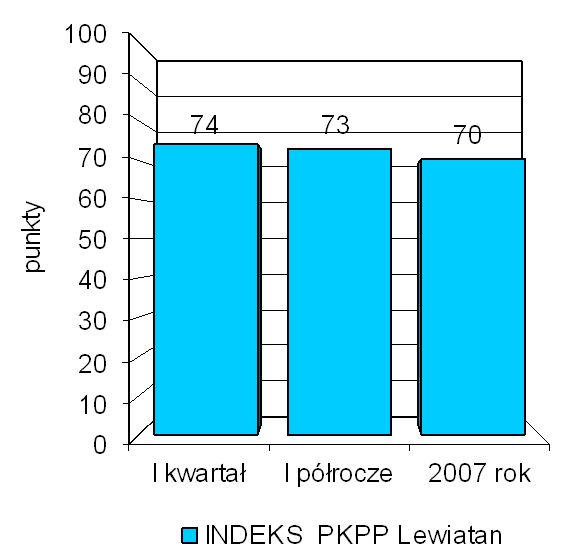 Indeks biznesu PKPP Lewiatan I 2007