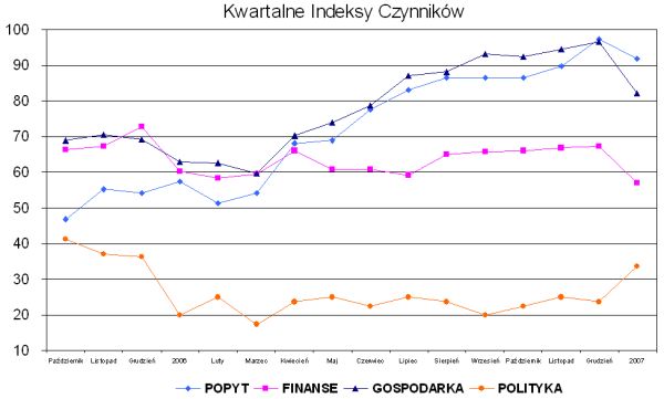 Indeks biznesu PKPP Lewiatan I 2007