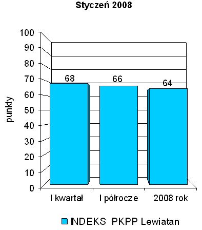 Indeks biznesu PKPP Lewiatan I 2008