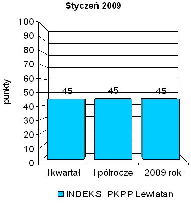Indeks biznesu PKPP Lewiatan I 2009