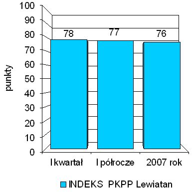 Indeks biznesu PKPP Lewiatan II 2007
