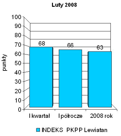 Indeks biznesu PKPP Lewiatan II 2008