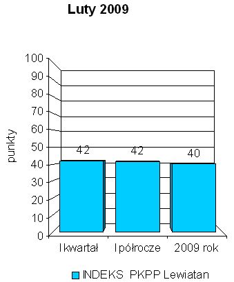 Indeks biznesu PKPP Lewiatan II 2009